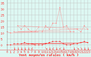 Courbe de la force du vent pour Saint-Brevin (44)