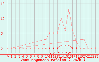 Courbe de la force du vent pour Saint-Saturnin-Ls-Avignon (84)