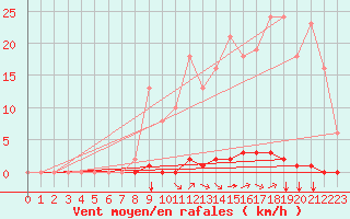 Courbe de la force du vent pour Saint-Maximin-la-Sainte-Baume (83)