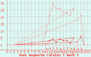 Courbe de la force du vent pour Saint-Vran (05)