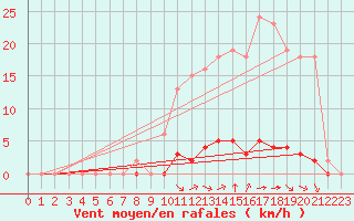 Courbe de la force du vent pour Saint-Vran (05)