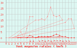 Courbe de la force du vent pour Saint-Maximin-la-Sainte-Baume (83)