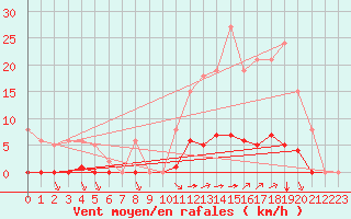 Courbe de la force du vent pour Saint-Vran (05)