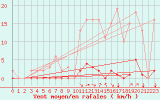 Courbe de la force du vent pour Saint-Vran (05)