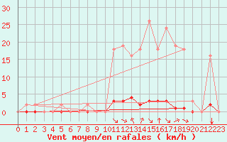 Courbe de la force du vent pour Saint-Vran (05)