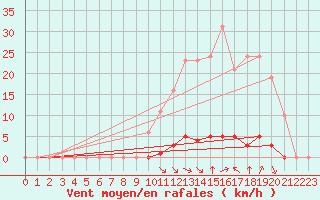 Courbe de la force du vent pour Saint-Vran (05)