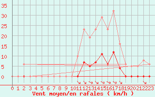 Courbe de la force du vent pour Saint-Amans (48)