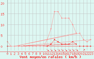 Courbe de la force du vent pour Croisette (62)