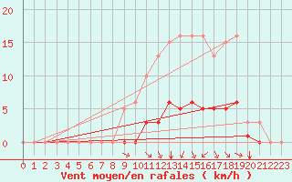 Courbe de la force du vent pour Corny-sur-Moselle (57)