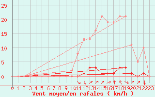 Courbe de la force du vent pour Saint-Vran (05)