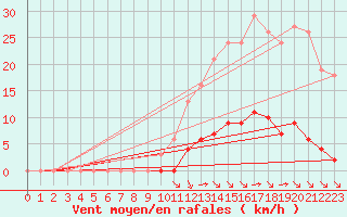 Courbe de la force du vent pour Saint-Martial-de-Vitaterne (17)