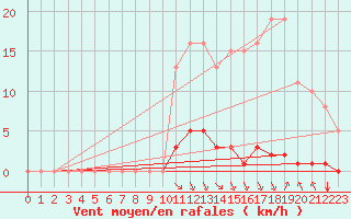 Courbe de la force du vent pour Grenoble/agglo Saint-Martin-d