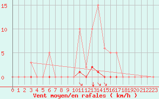 Courbe de la force du vent pour Guidel (56)