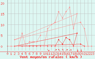 Courbe de la force du vent pour Saint-Vran (05)