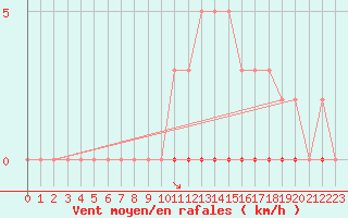 Courbe de la force du vent pour Saint-Saturnin-Ls-Avignon (84)