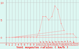 Courbe de la force du vent pour Selonnet (04)