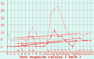 Courbe de la force du vent pour Carpentras (84)