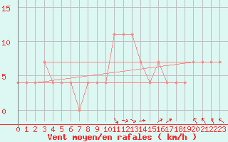 Courbe de la force du vent pour Hurbanovo