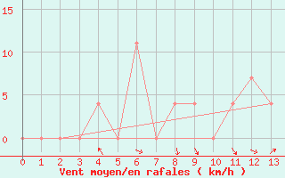 Courbe de la force du vent pour Lunz