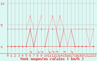 Courbe de la force du vent pour Petistraesk
