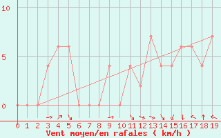 Courbe de la force du vent pour Neuquen Aerodrome