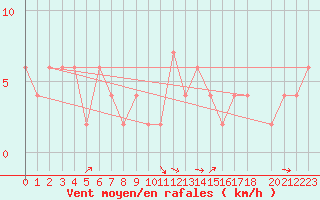 Courbe de la force du vent pour Dobbiaco