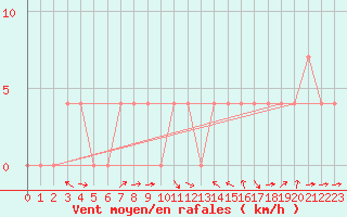 Courbe de la force du vent pour Feldbach