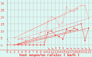 Courbe de la force du vent pour Col Agnel - Nivose (05)