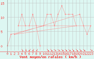Courbe de la force du vent pour Dudince