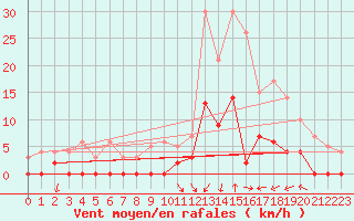 Courbe de la force du vent pour Aix-en-Provence (13)
