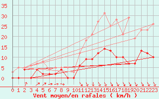 Courbe de la force du vent pour Romorantin (41)