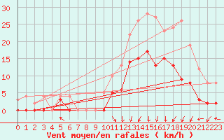 Courbe de la force du vent pour Epinal (88)