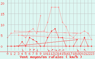 Courbe de la force du vent pour Krangede