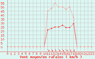 Courbe de la force du vent pour Saint-Jean-de-Vedas (34)