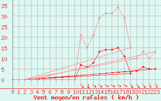 Courbe de la force du vent pour Selonnet (04)