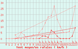 Courbe de la force du vent pour Orlu - Les Ioules (09)