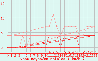 Courbe de la force du vent pour Svanberga