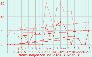 Courbe de la force du vent pour Epinal (88)
