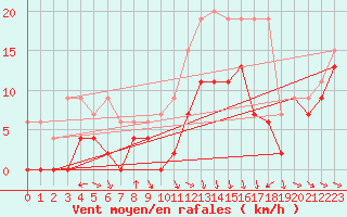 Courbe de la force du vent pour Troyes (10)