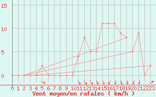 Courbe de la force du vent pour Brive-Souillac (19)