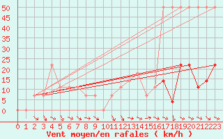 Courbe de la force du vent pour Ischgl / Idalpe