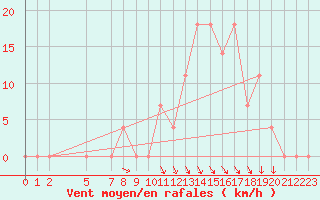 Courbe de la force du vent pour Lisbonne (Po)