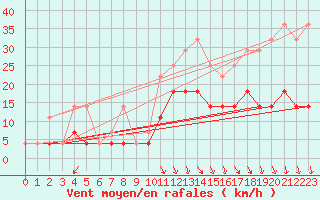 Courbe de la force du vent pour Elsenborn (Be)