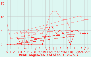 Courbe de la force du vent pour Saint-Priv (89)
