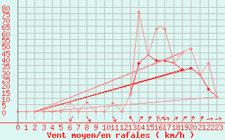 Courbe de la force du vent pour Knoxville, McGhee Tyson Airport