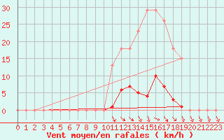 Courbe de la force du vent pour Xertigny-Moyenpal (88)