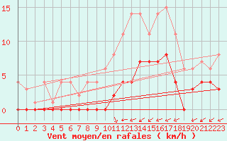 Courbe de la force du vent pour Nattavaara