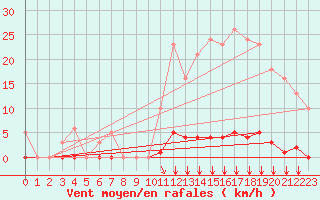 Courbe de la force du vent pour Saint-Vran (05)