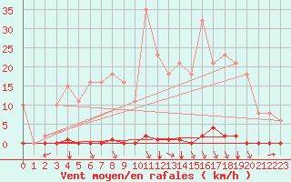 Courbe de la force du vent pour Saint-Clment-de-Rivire (34)