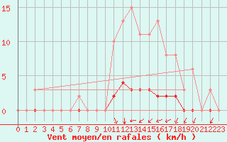 Courbe de la force du vent pour Villefontaine (38)